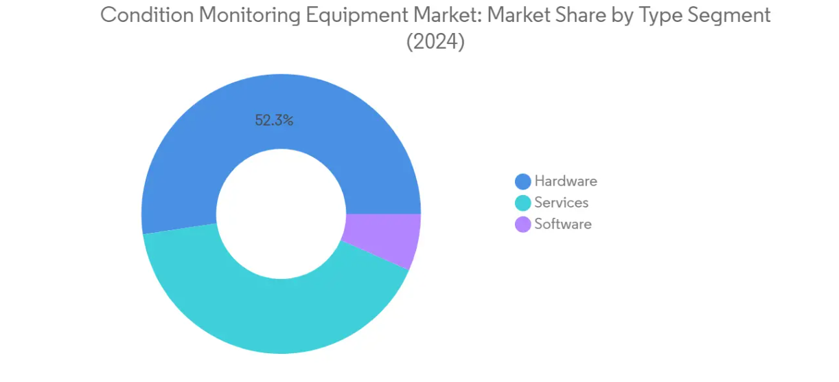 Market Analysis of Condition Monitoring Equipment Market: Chart for By Type